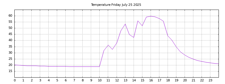 [Temperature today graph]