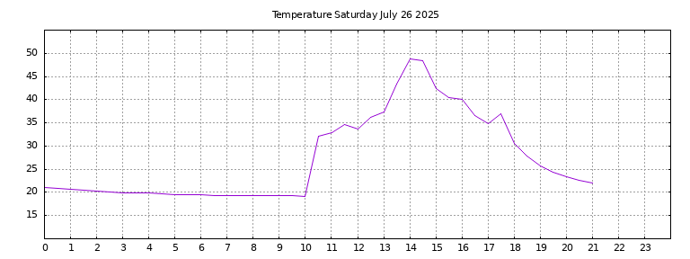 [Temperature today graph]