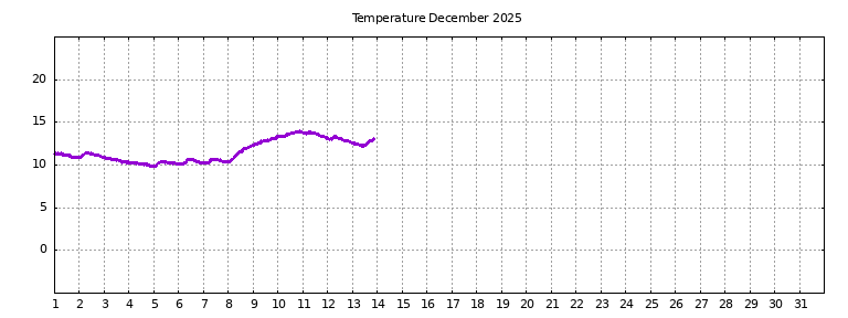 [Temperature this month graph]