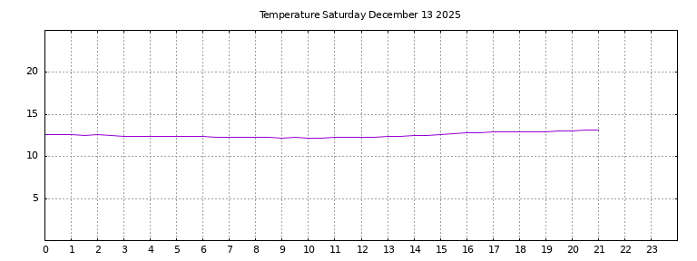 [Temperature today graph]