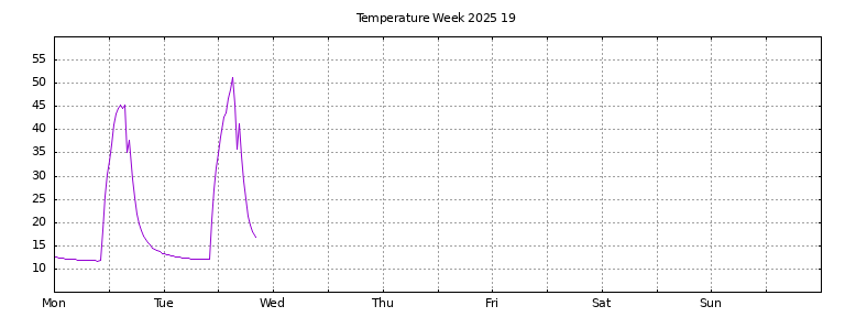 [Temperature this week graph]