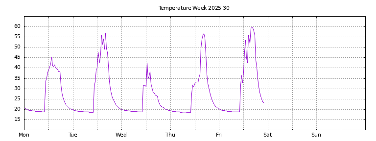 [Temperature this week graph]