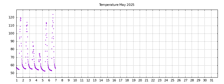 [Temperature this month graph]