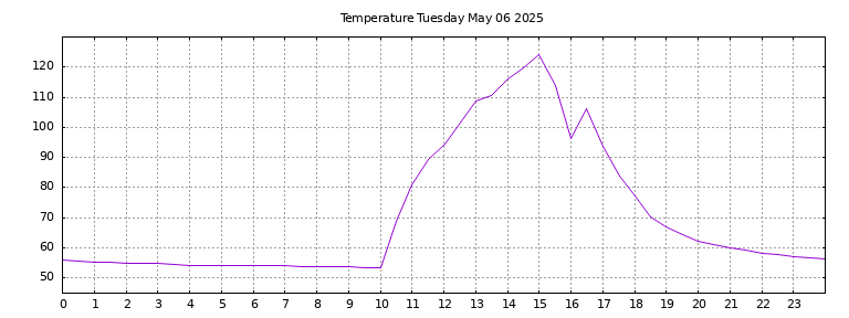 [Temperature today graph]