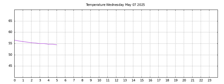 [Temperature today graph]