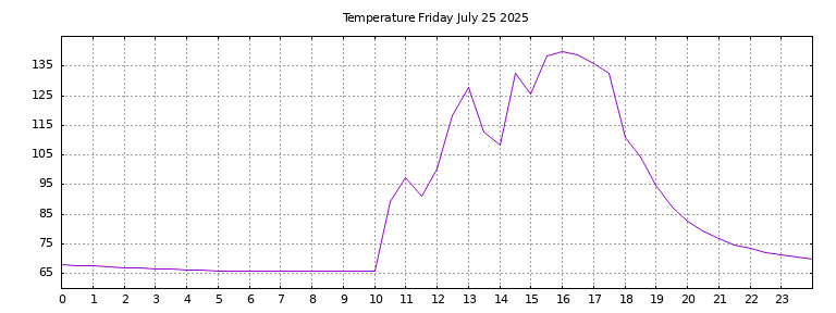 [Temperature today graph]