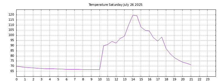 [Temperature today graph]