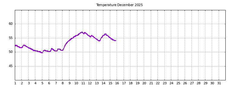 [Temperature this month graph]