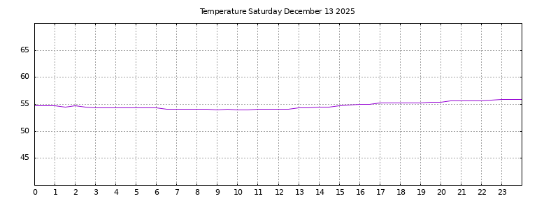 [Temperature today graph]