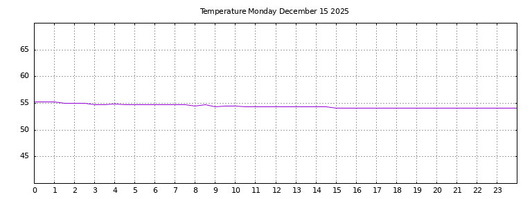 [Temperature today graph]
