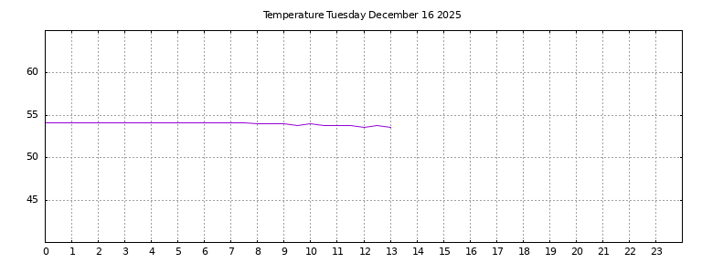 [Temperature today graph]