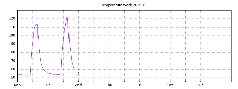 [Temperature this week graph]