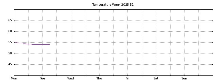[Temperature this week graph]