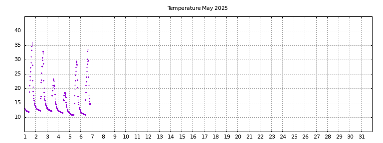 [Temperature this month graph]