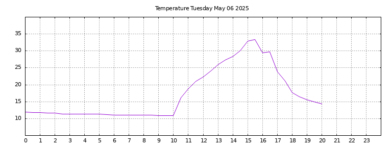 [Temperature today graph]