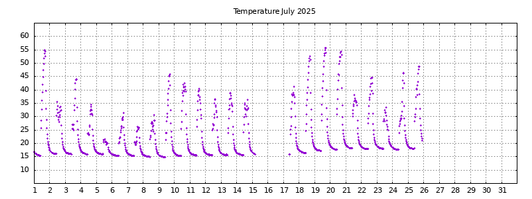 [Temperature this month graph]
