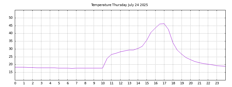 [Temperature today graph]