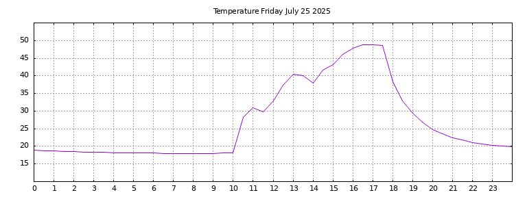 [Temperature today graph]