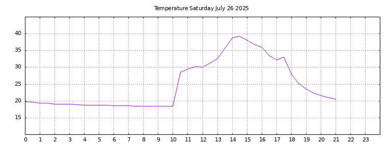 [Temperature today graph]