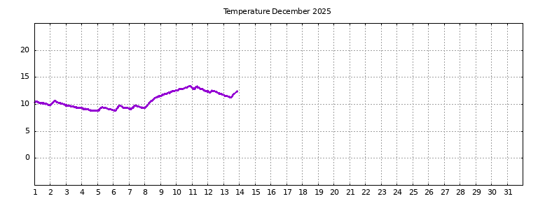 [Temperature this month graph]