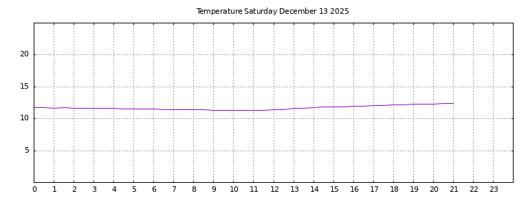 [Temperature today graph]