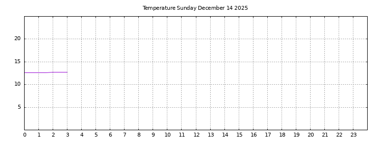 [Temperature today graph]
