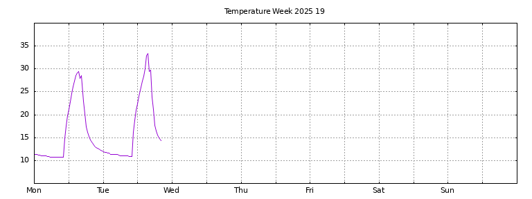 [Temperature this week graph]