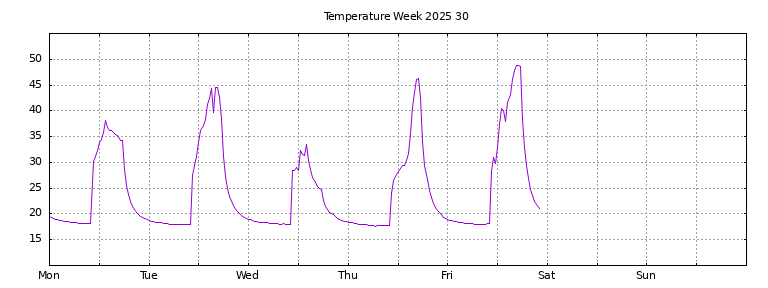 [Temperature this week graph]