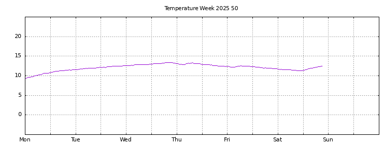 [Temperature this week graph]