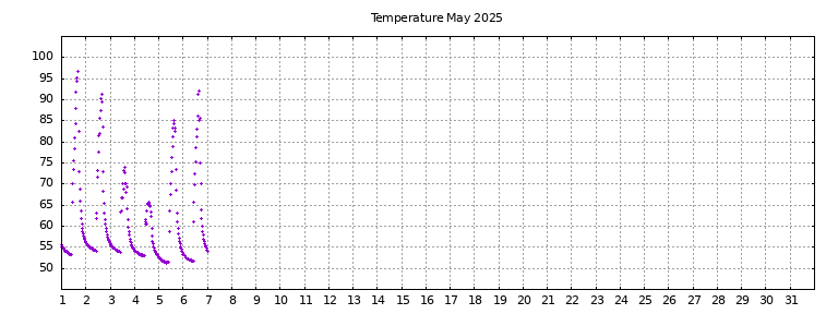 [Temperature this month graph]