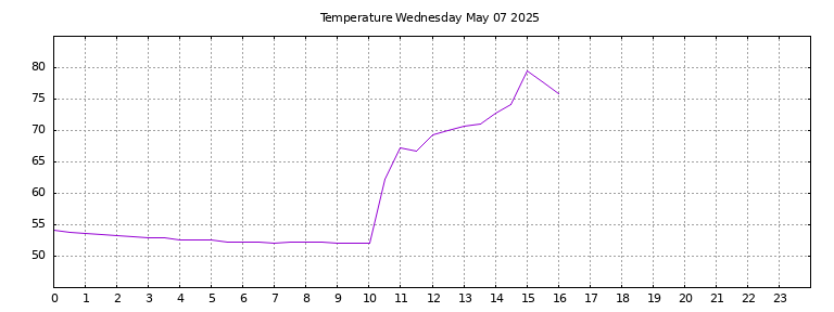 [Temperature today graph]