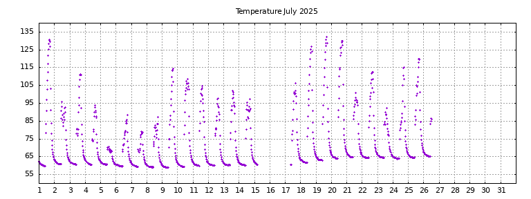 [Temperature this month graph]