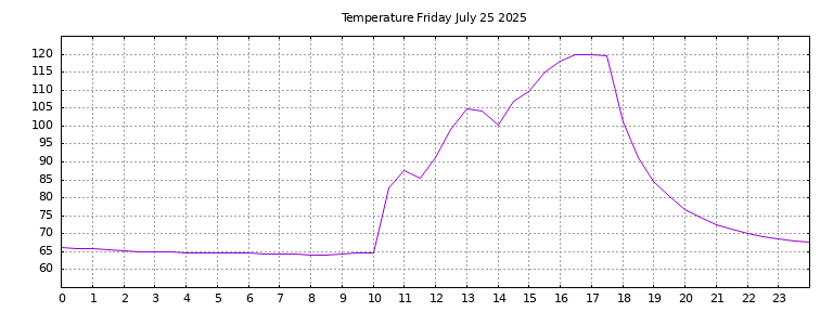 [Temperature today graph]
