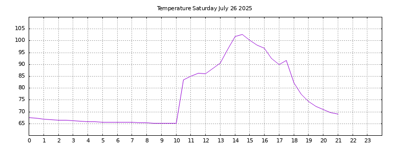 [Temperature today graph]