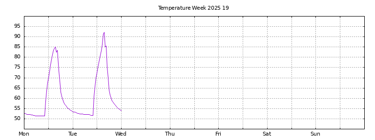 [Temperature this week graph]