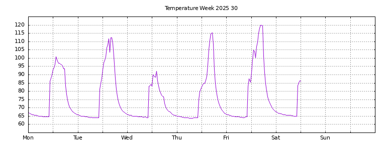 [Temperature this week graph]